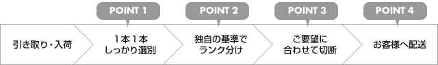 枕木をお届けするまでのステップ